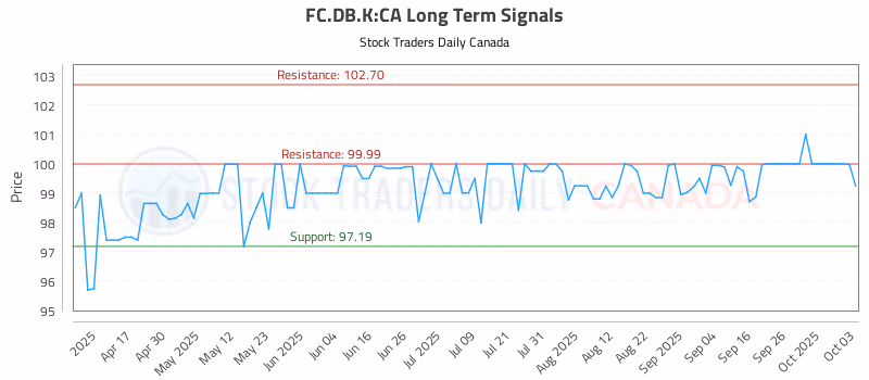 Stock Chart for FC.DB.K:CA