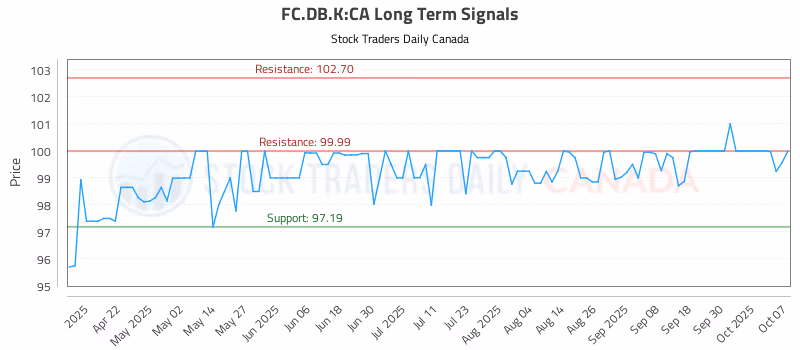 Stock Chart for FC.DB.K:CA