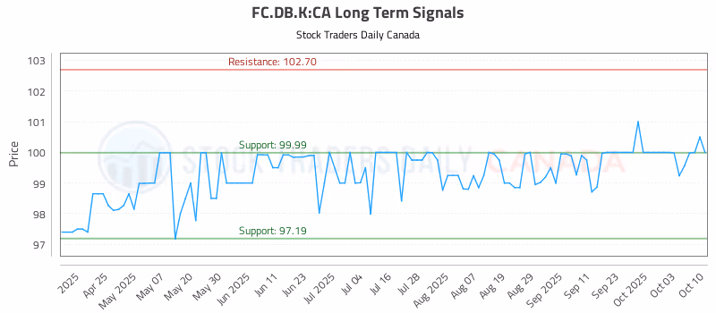 Stock Chart for FC.DB.K:CA