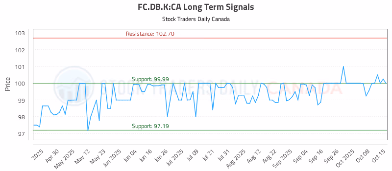 Stock Chart for FC.DB.K:CA