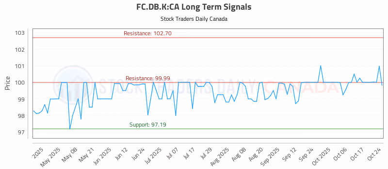 Stock Chart for FC.DB.K:CA