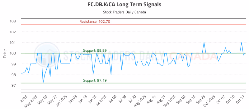Stock Chart for FC.DB.K:CA
