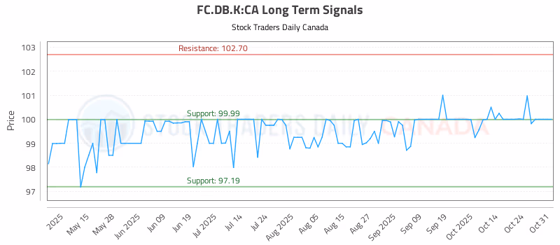 Stock Chart for FC.DB.K:CA