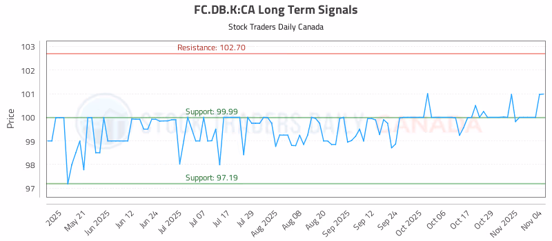 Stock Chart for FC.DB.K:CA