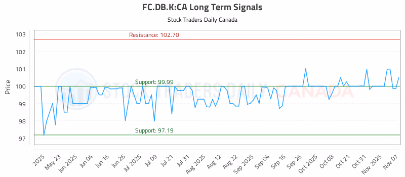 Stock Chart for FC.DB.K:CA