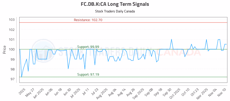Stock Chart for FC.DB.K:CA