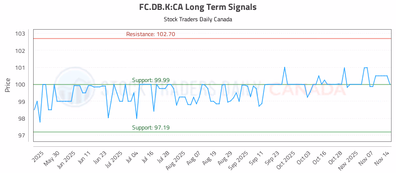 Stock Chart for FC.DB.K:CA