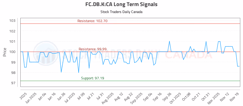 Stock Chart for FC.DB.K:CA
