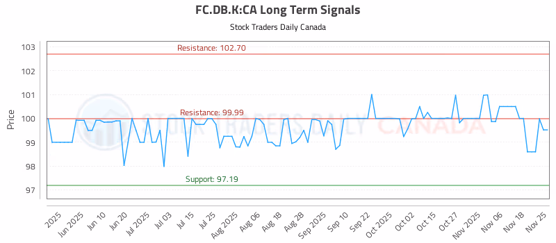Stock Chart for FC.DB.K:CA