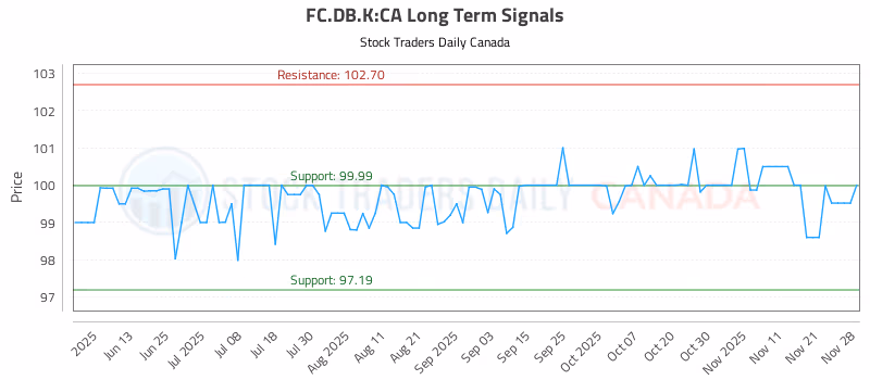 Stock Chart for FC.DB.K:CA