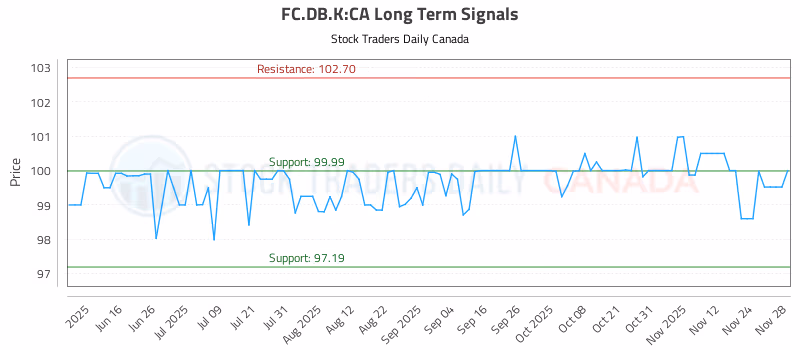 Stock Chart for FC.DB.K:CA