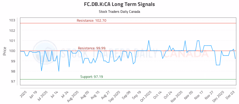 Stock Chart for FC.DB.K:CA