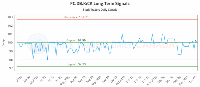 Stock Chart for FC.DB.K:CA