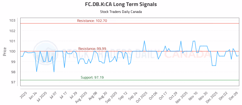 Stock Chart for FC.DB.K:CA