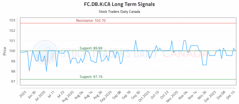 Stock Chart for FC.DB.K:CA
