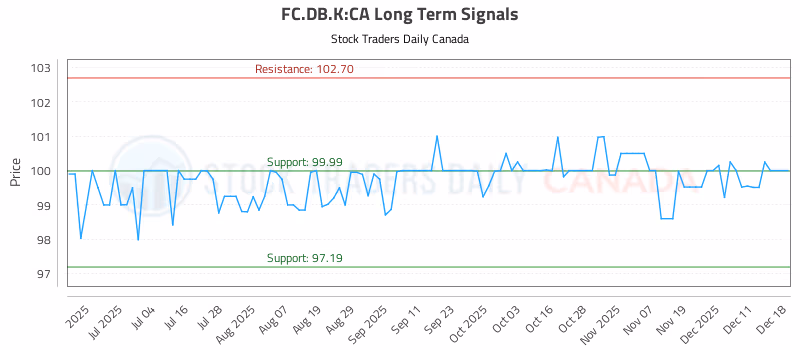 Stock Chart for FC.DB.K:CA