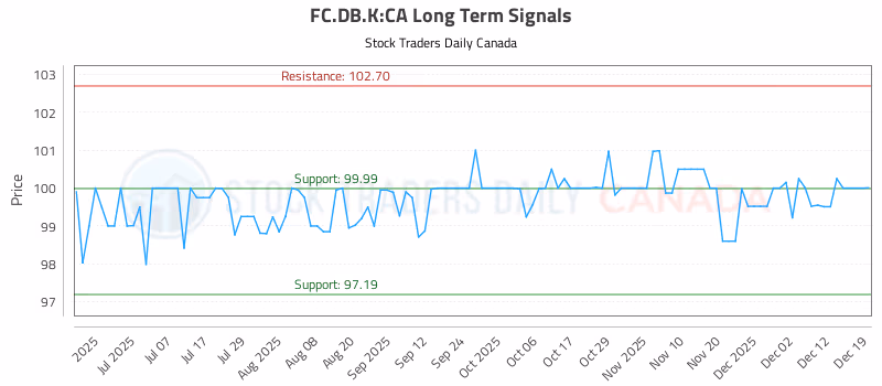Stock Chart for FC.DB.K:CA