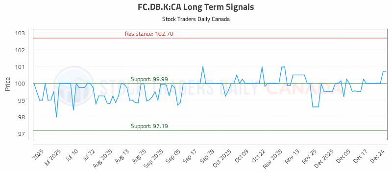 Stock Chart for FC.DB.K:CA