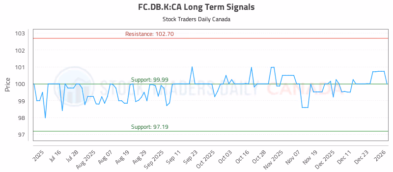 Stock Chart for FC.DB.K:CA