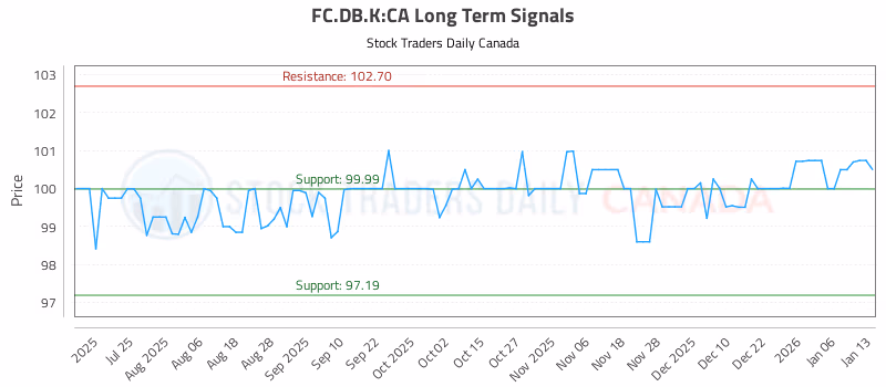 Stock Chart for FC.DB.K:CA