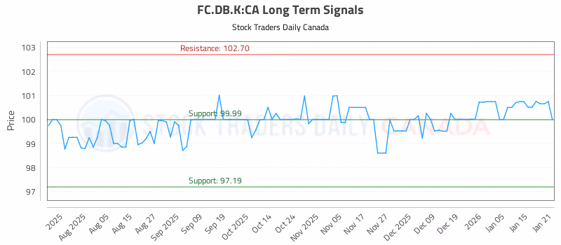 Stock Chart for FC.DB.K:CA