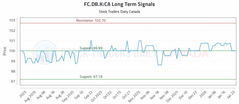 Stock Chart for FC.DB.K:CA