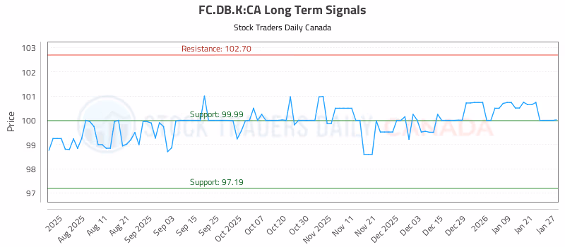 Stock Chart for FC.DB.K:CA