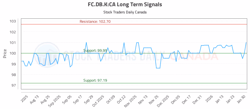 Stock Chart for FC.DB.K:CA