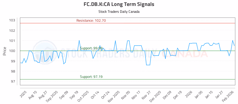 Stock Chart for FC.DB.K:CA