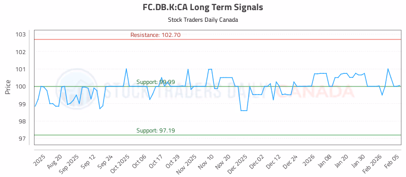 Stock Chart for FC.DB.K:CA