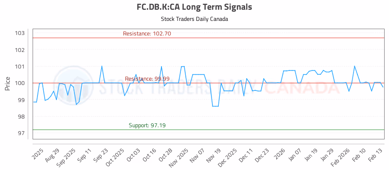 Stock Chart for FC.DB.K:CA
