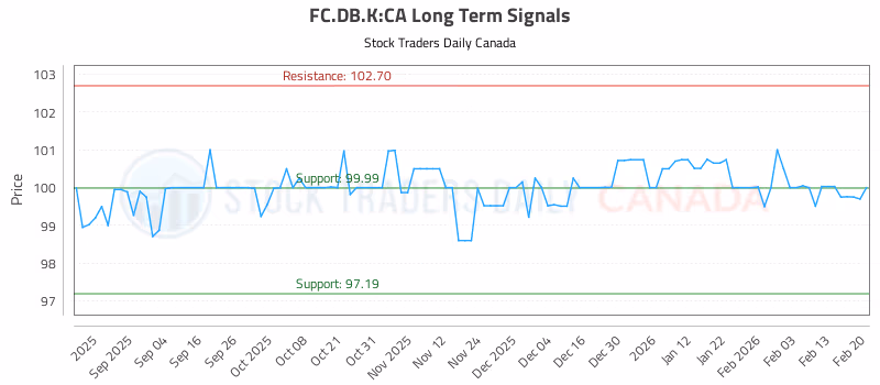 Stock Chart for FC.DB.K:CA