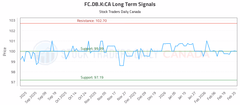 Stock Chart for FC.DB.K:CA