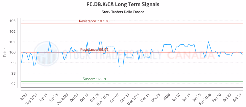 Stock Chart for FC.DB.K:CA
