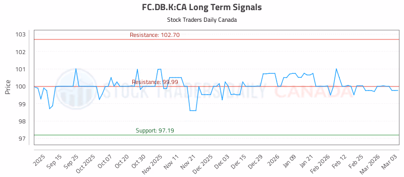 Stock Chart for FC.DB.K:CA