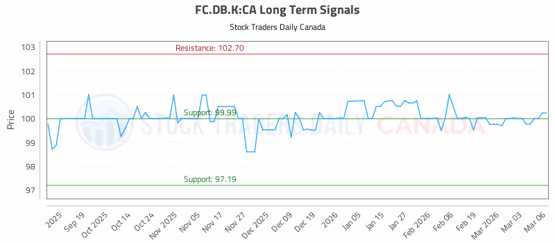 Stock Chart for FC.DB.K:CA