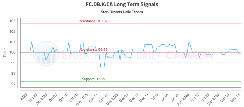 Stock Chart for FC.DB.K:CA