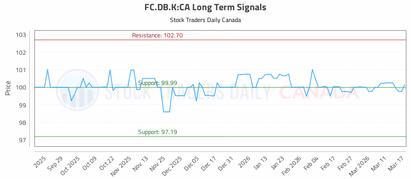 Stock Chart for FC.DB.K:CA