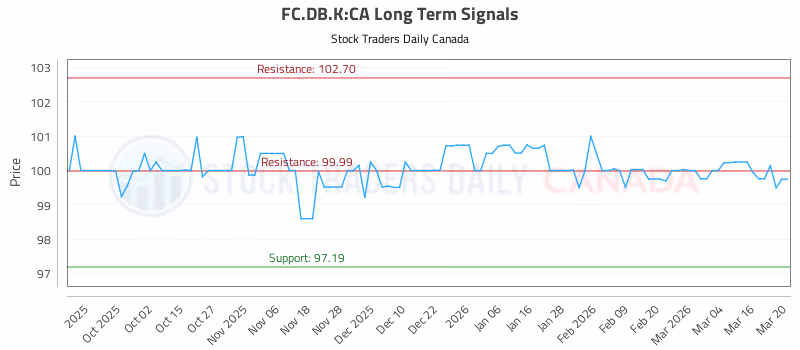 Stock Chart for FC.DB.K:CA