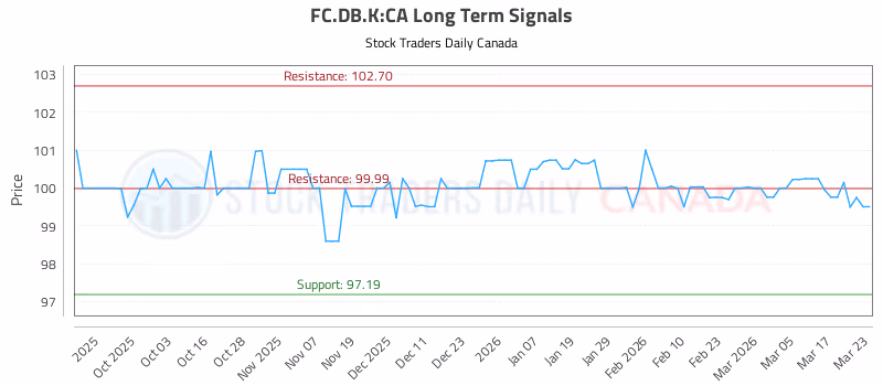 Stock Chart for FC.DB.K:CA