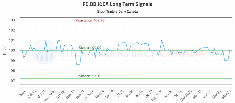 Stock Chart for FC.DB.K:CA