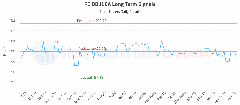 Stock Chart for FC.DB.K:CA