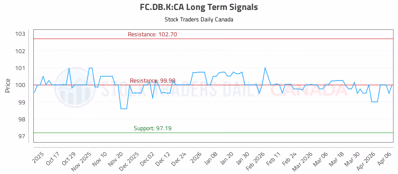 Stock Chart for FC.DB.K:CA