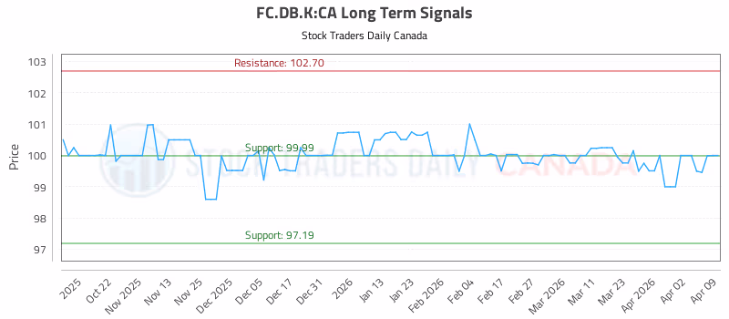 Stock Chart for FC.DB.K:CA