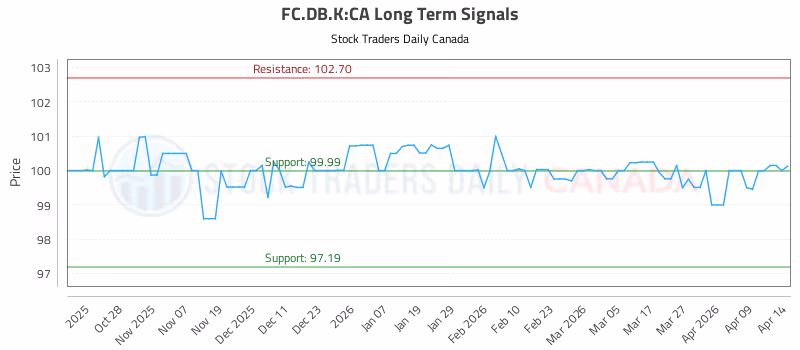 Stock Chart for FC.DB.K:CA