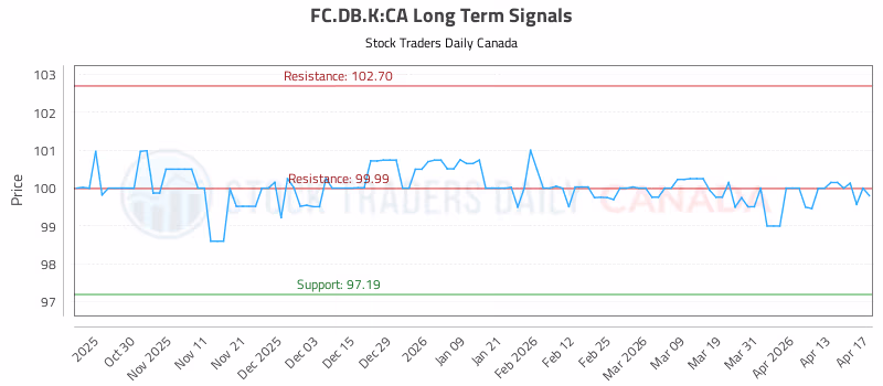 Stock Chart for FC.DB.K:CA