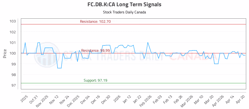 Stock Chart for FC.DB.K:CA