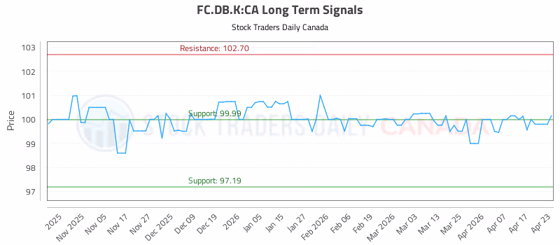 Stock Chart for FC.DB.K:CA