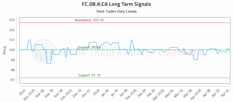 Stock Chart for FC.DB.K:CA