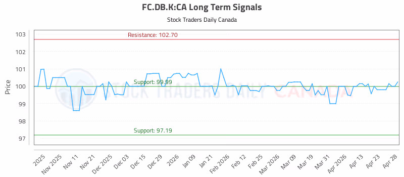 Stock Chart for FC.DB.K:CA